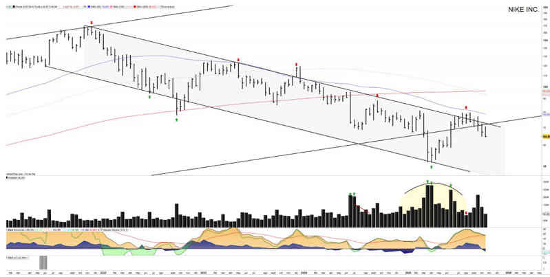Situación actual Nike