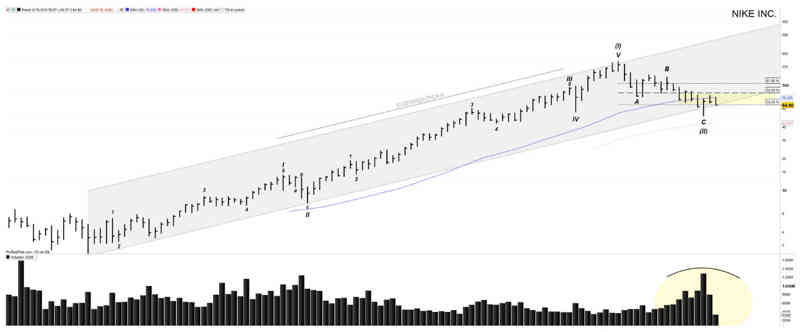 Gráfico de largo plazo Nike