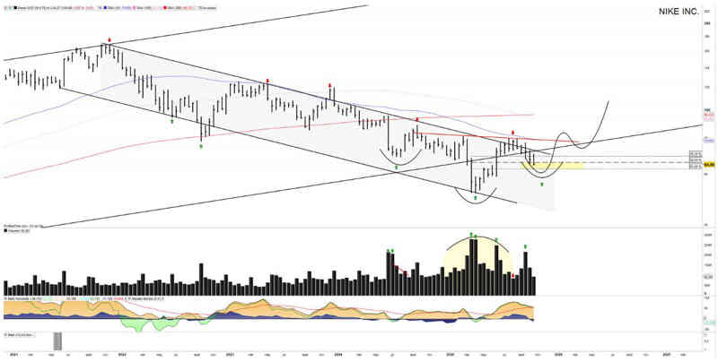 Gráfico bisemanal: buscando el cambio en Nike