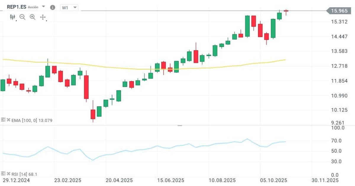 Rally alcista de Repsol, que logra máximos anuales