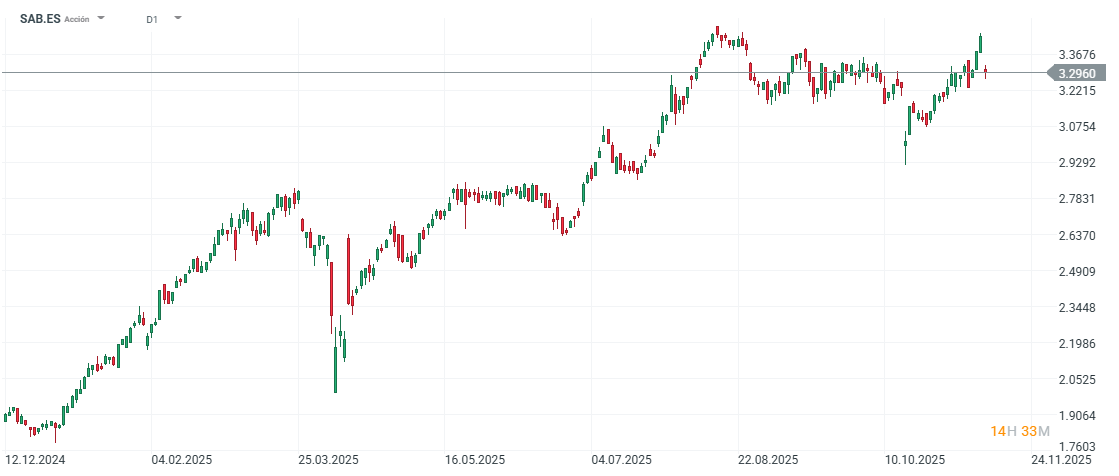 Sabadell se desploma tras sus resultados del 3T2025