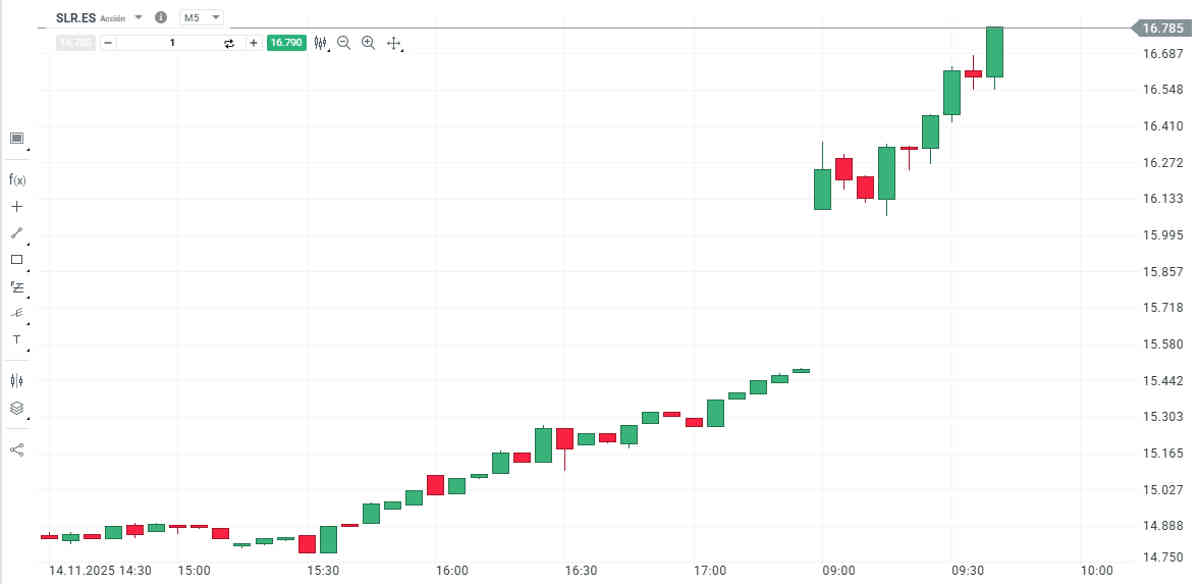 Solaria se dispara en bolsa tras presentar resultados