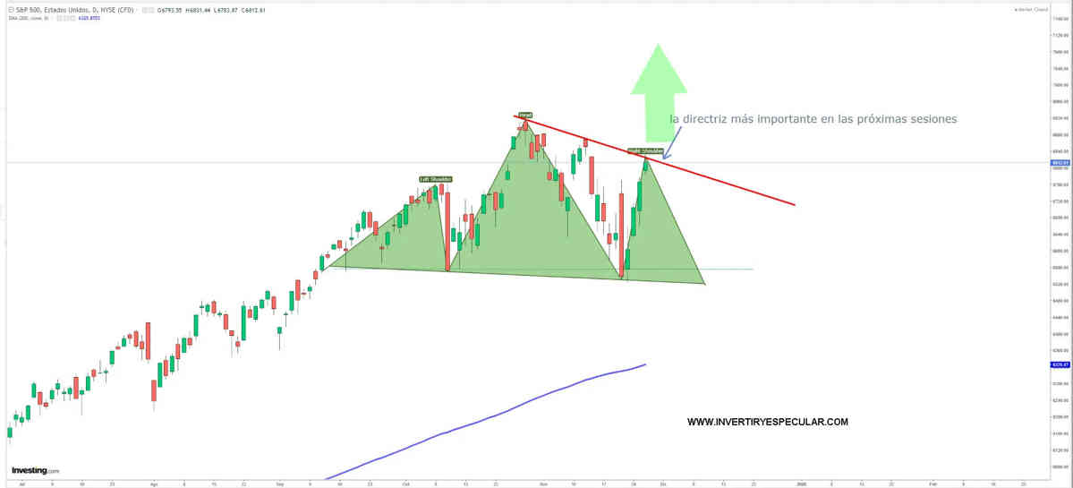 SP500: La directriz a seguir en la próximas sesiones