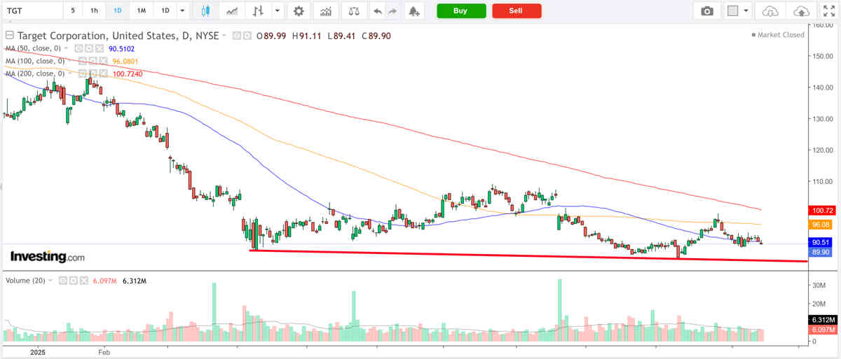 1 acción a vender esta semana - Target