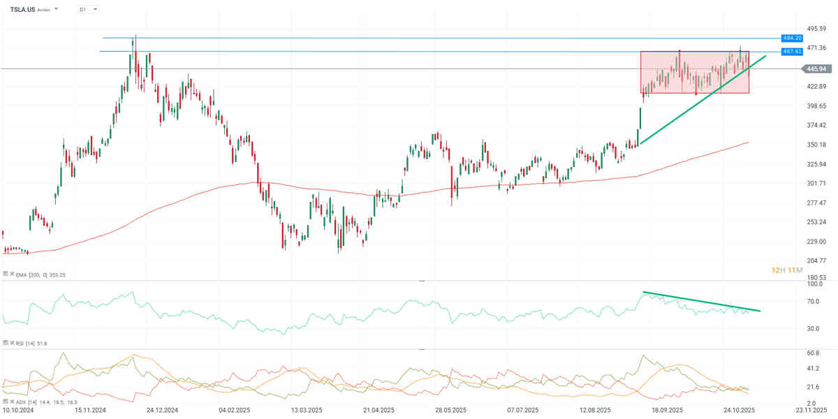 Tesla: Los accionistas aprueban el paquete de remuneración de 1 billón de dólares para Musk