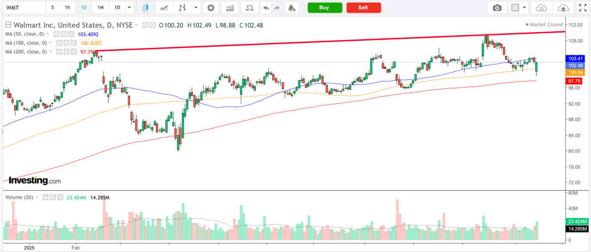 1 acción a comprar esta semana - Walmart