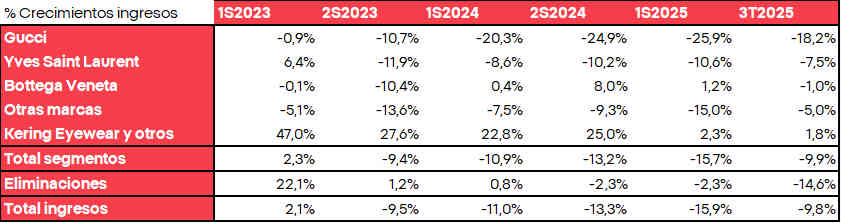 Modelo de negocio de Kering