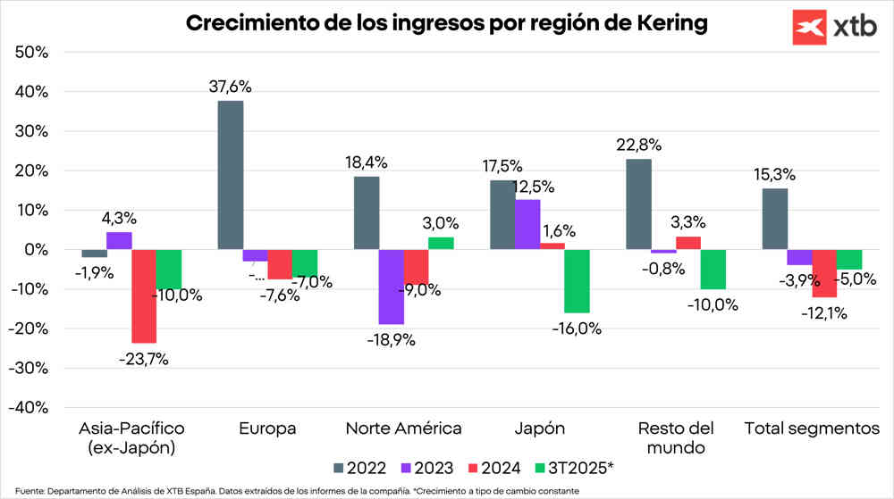 Crecimiento de los ingresos por region de Kering