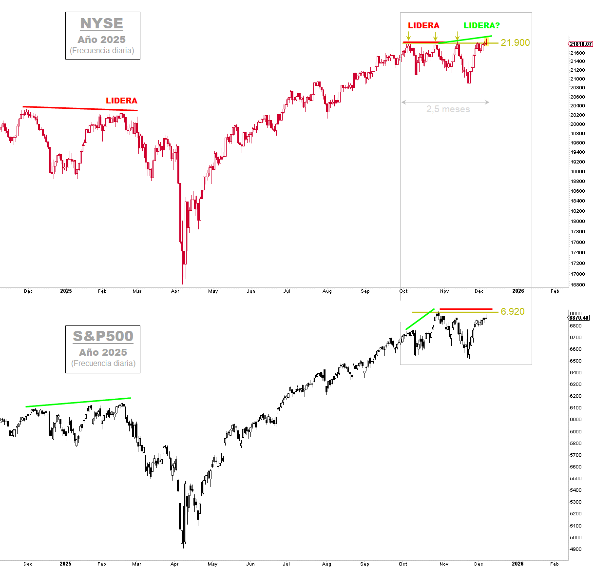 NYSE y Transportes abanderando nuevos máximos históricos en el SP500