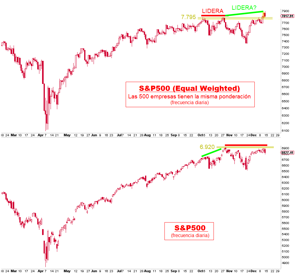 Nuevos máximos históricos del SP500 con igual ponderación