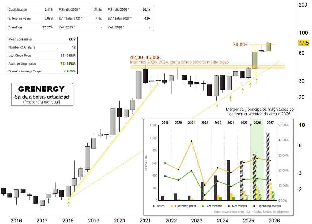Grenergy recuerda su atractivo en el medio y largo plazo