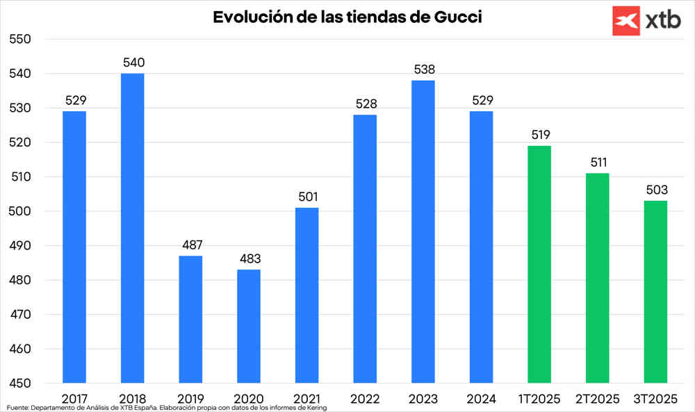 Evolucion de las tiendas de Gucci
