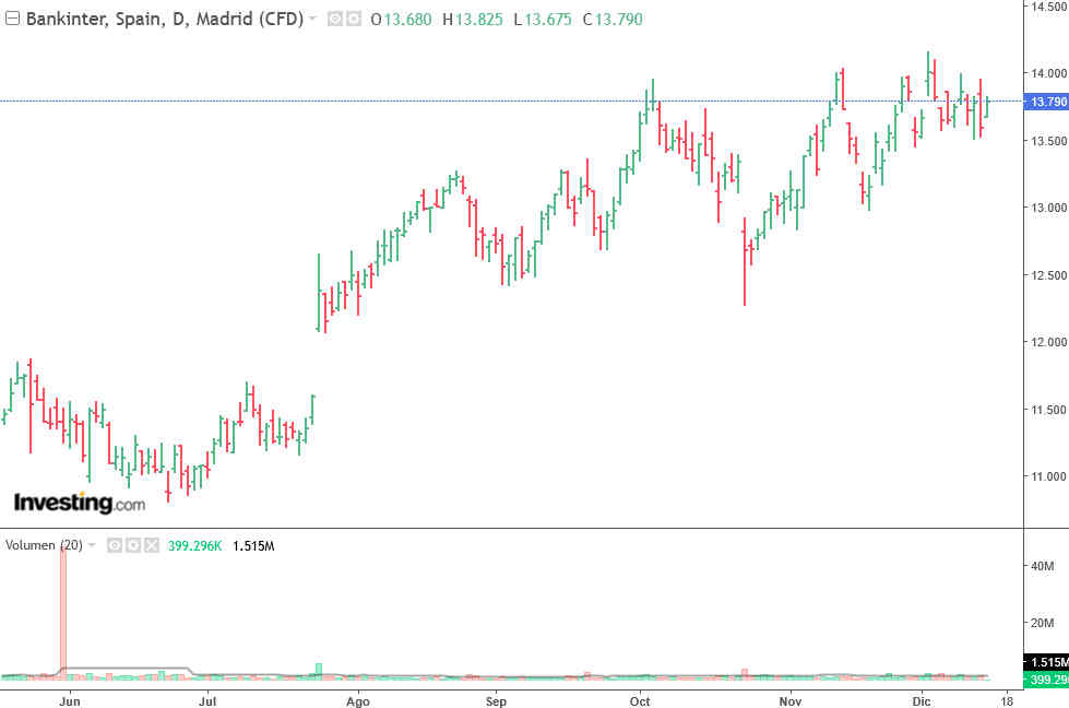 Bankinter lidera las subidas de la banca española