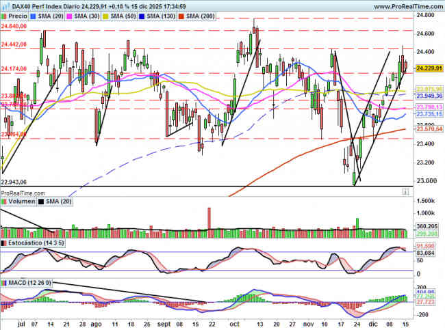 DAX: La pérdida de los 24170 debería acelerar la corrección