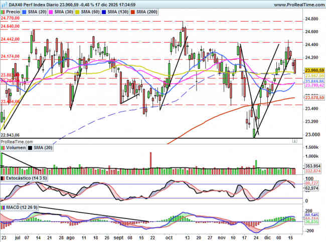 DAX: Pendientes de la zona entre los 23880 y 23800 puntos