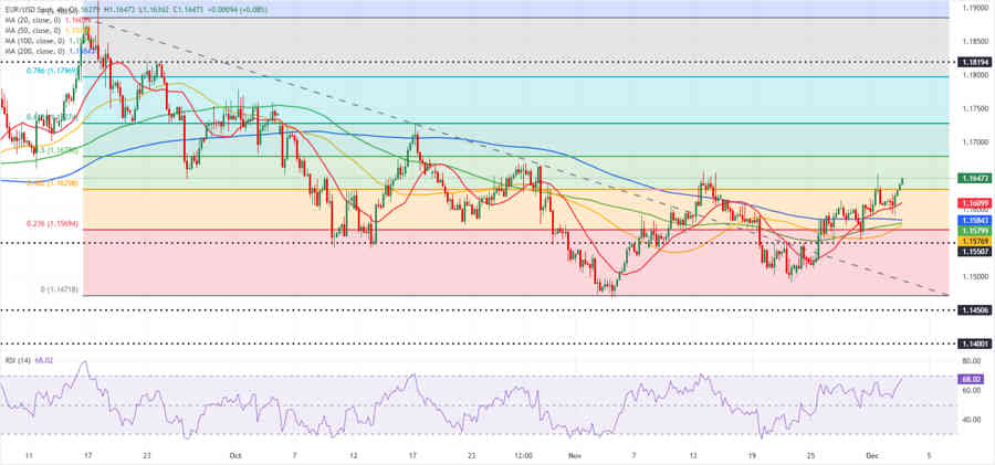 EURUSD: Los compradores del Euro mantienen el control a la espera de los datos de EEUU