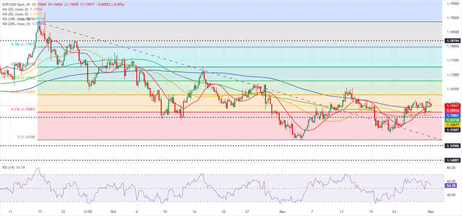 EURUSD: El Euro lucha por preservar el impulso alcista