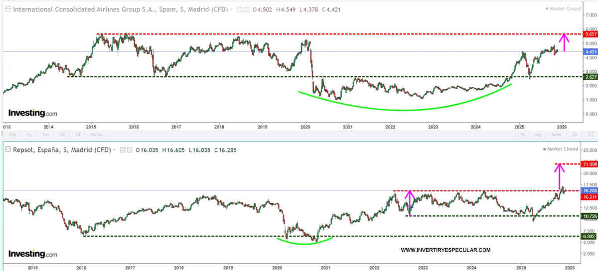 Un par de valores españoles y otro par europeos a tener en cuenta