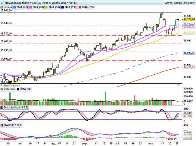IBEX35: El GAP alcista de los 16140 puntos es la referencia
