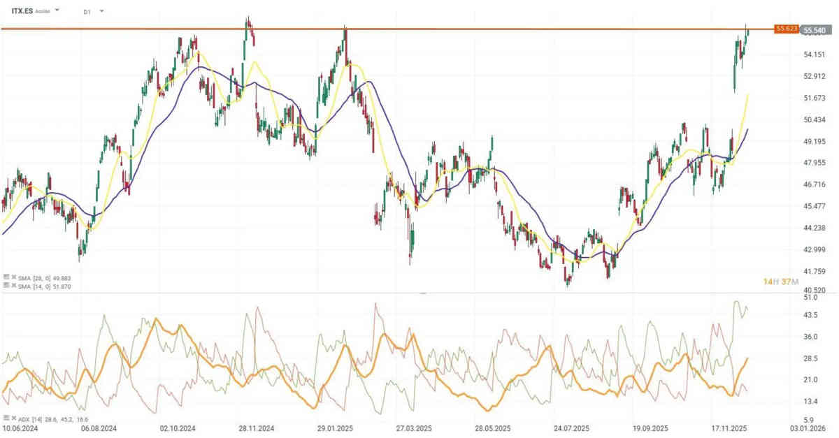Inditex sigue mostrando fortaleza