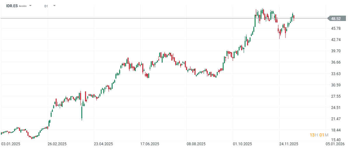 Indra cae junto con el resto del sector de defensa europeo