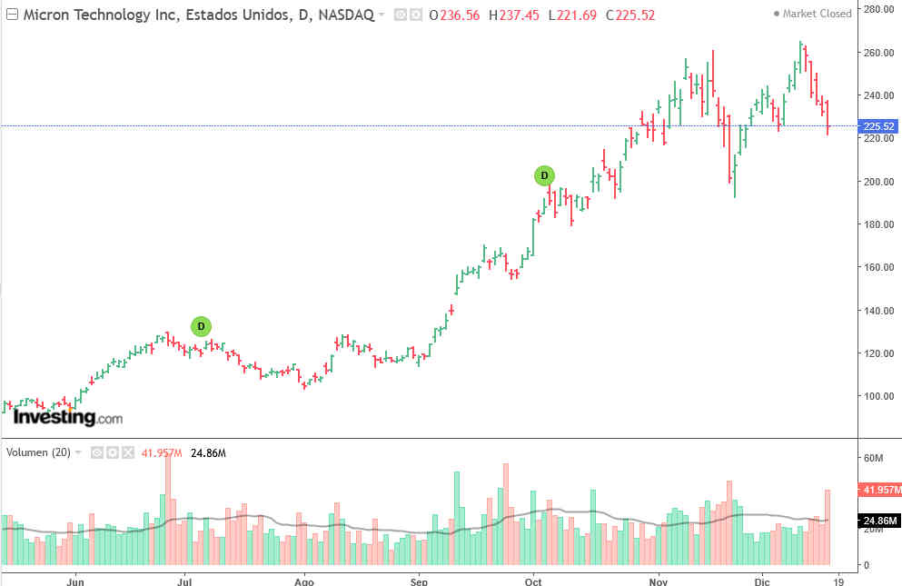 Micron se dispara tras presentar unos resultados récord