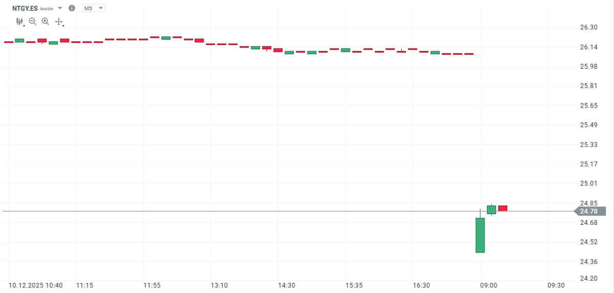 Naturgy se hunde tras la desinversión de Blackrock