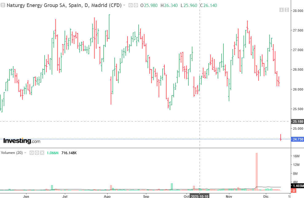 Naturgy converge hacia el rango entre los 26,2 y 27,2 euros