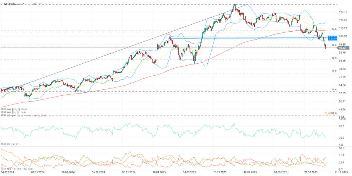 Paramount contra Netflix: los gigantes pujan por Warner Bros