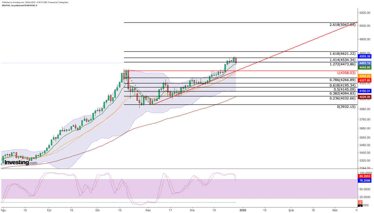 Perspectivas para el ORO en 2026: escenarios y zonas de ruptura