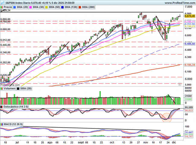 SP500: Los datos son bastante inciertos