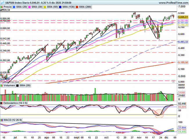 SP500: Nervios a la espera de la FED