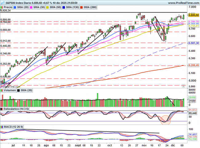 SP500: La FED baja tipos y Oracle aviva los temores de la IA