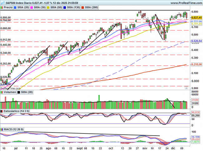 SP500: Amenaza la zona de soporte clave en los 6800 puntos