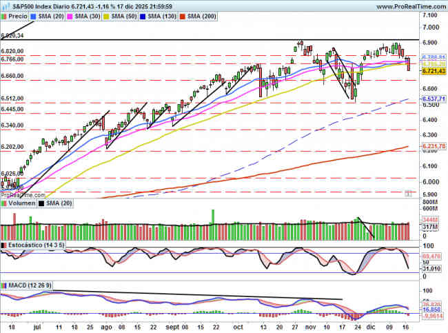 SP500: Cierra por debajo de los 6766 arrastrado por la tecnología