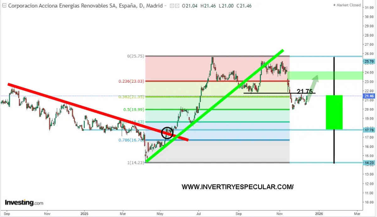 Acciona Energía hace interesantes movimientos corporativos
