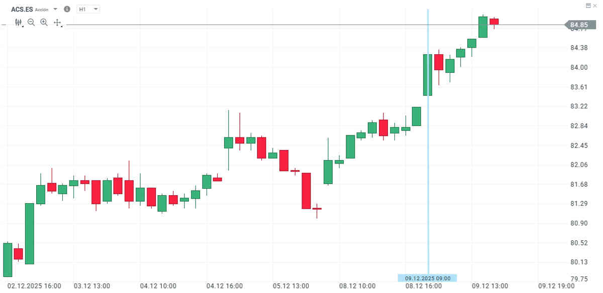 ACS sube con fuerza tras la apuesta de Bank of America