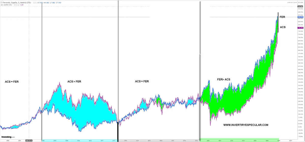Si Ferrovial entró en el Nasdaq es buen momento para entrar en ACS