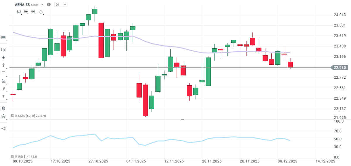 Aena invierte pensando en el próximo lustro