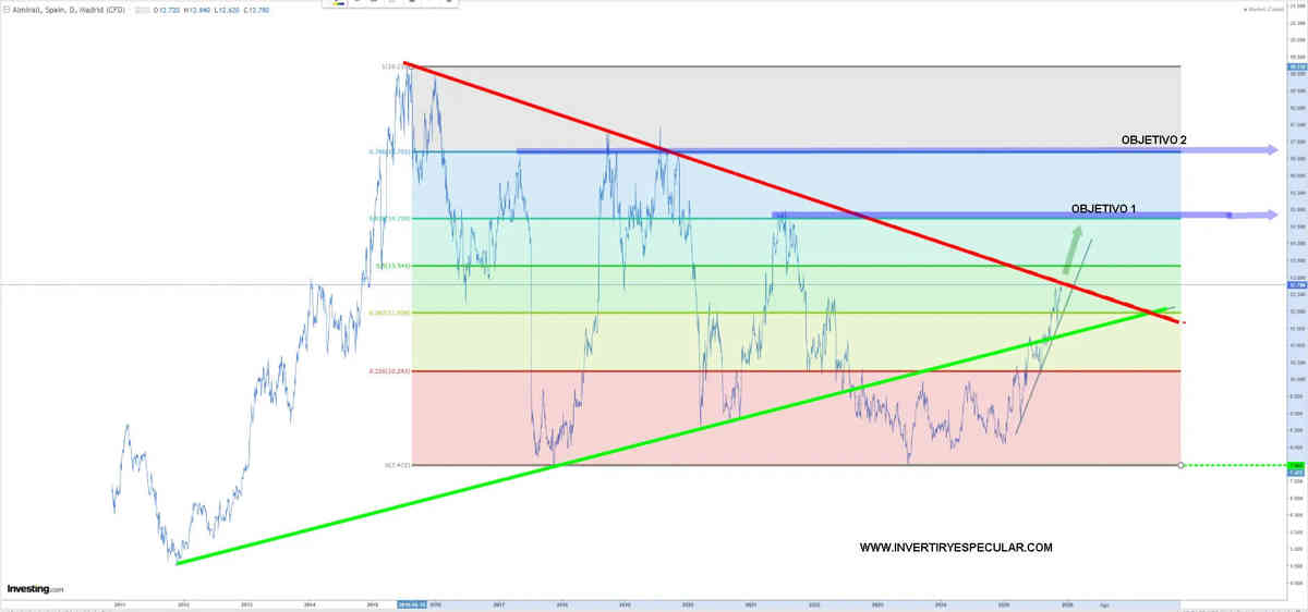 Almirall se enfrenta a la directriz bajista principal