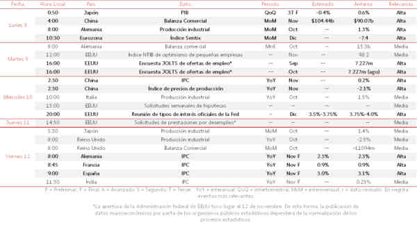 Agenda Macroeconómica del 8 al 12 de Diciembre