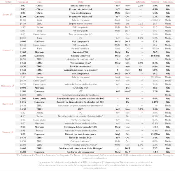 Agenda Macroeconómica del 15 al 19 de Diciembre