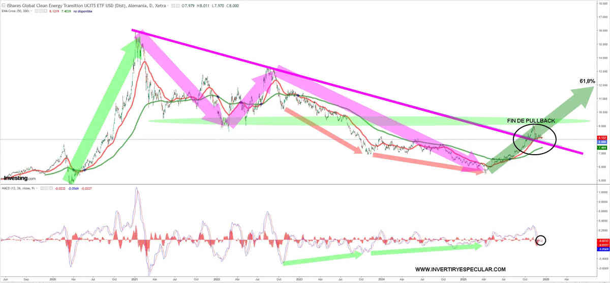 Las energías limpias pueden tener un buen 2026