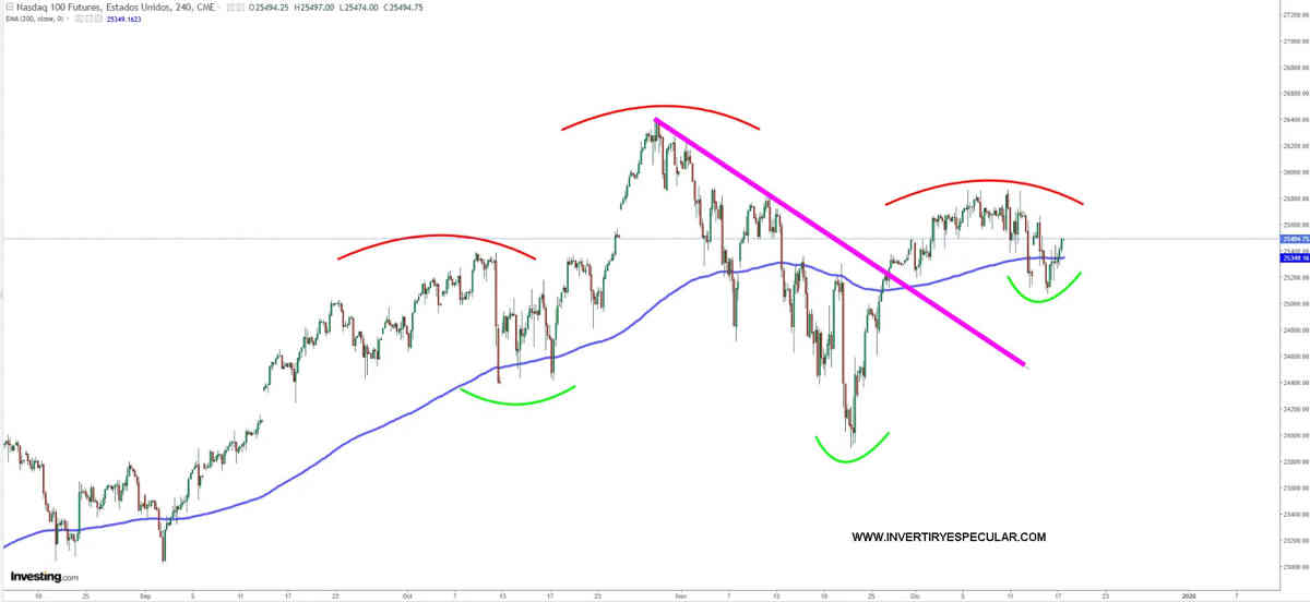 El comportamiento técnico del Nasdaq nos descoloca