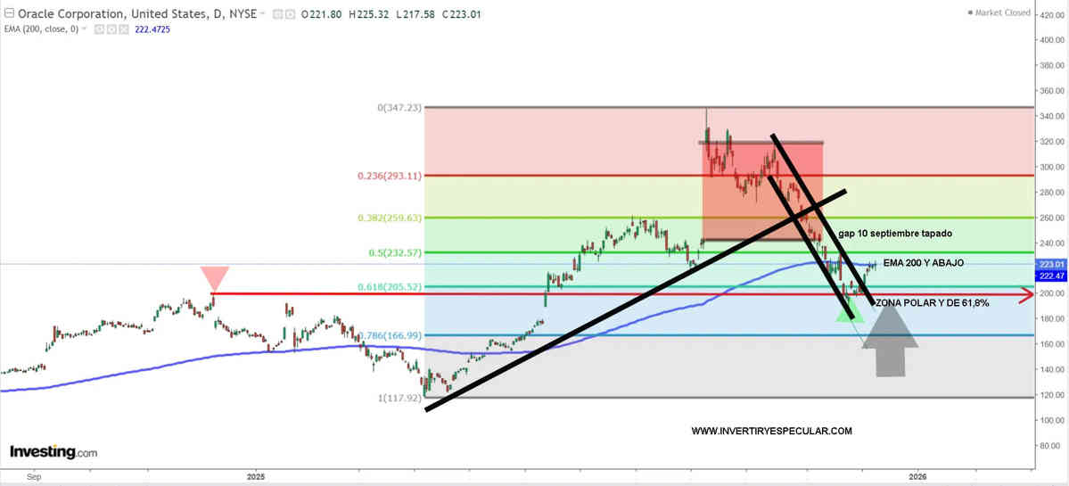 Los resultados de Oracle generan de nuevo dudas sobre la IA