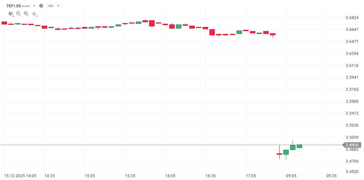 Telefónica, su cotización cae con fuerza. ¿Por qué?