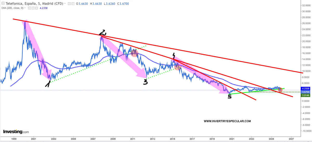 Telefónica candidata a suelo durmiente