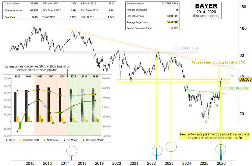 Bayer apunta mucho más arriba. Antes podría consolidar