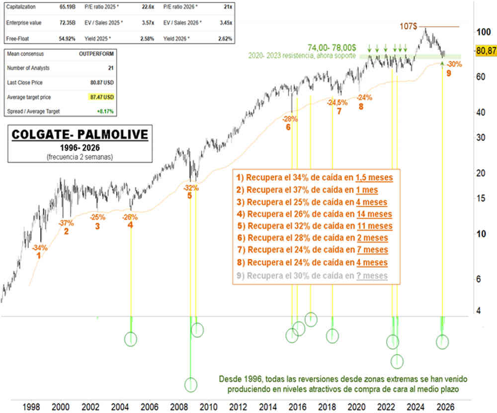 Comprar Colgate así siempre ha sido rentable