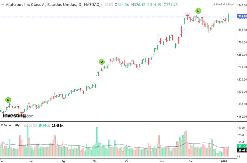 Alphabet destrona a Apple como la segunda empresa más valiosa del mundo
